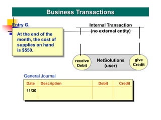 At the end of the
month, the cost of
supplies on hand
is $550.
Business Transactions
receive
Debit
give
Credit
NetSolutions
(user)
Internal Transaction
(no external entity)
give
Credit
Entry G.
General Journal
Date Description Debit Credit
11/30
 