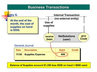 At the end of the
month, the cost of
supplies on hand
is $550.
Business Transactions
receive
Debit
give
Credit
NetSolutions
(user)
Use of
supplies
Internal Transaction
(no external entity)
give
Credit
Entry G.
General Journal
Balance of Supplies account $1,350 less $550 on hand = $800 used
Date Description Debit Credit
11/30 Supplies Expense 800
 