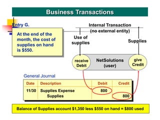 At the end of the
month, the cost of
supplies on hand
is $550.
Business Transactions
receive
Debit
give
Credit
NetSolutions
(user)
Use of
supplies
Internal Transaction
(no external entity)
give
Credit
Entry G.
Supplies
General Journal
Date Description Debit Credit
11/30 Supplies Expense 800
Supplies 800
Balance of Supplies account $1,350 less $550 on hand = $800 used
 