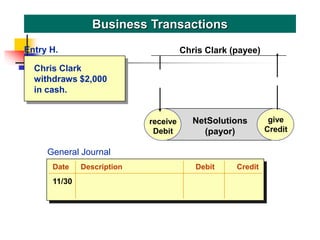 Chris Clark
withdraws $2,000
in cash.
Business Transactions
receive
Debit
give
Credit
NetSolutions
(payor)
Chris Clark (payee)
give
Credit
Entry H.
General Journal
Date Description Debit Credit
11/30
 