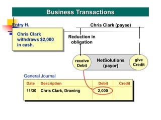 Chris Clark
withdraws $2,000
in cash.
Business Transactions
receive
Debit
give
Credit
NetSolutions
(payor)
Reduction in
obligation
Chris Clark (payee)
give
Credit
Entry H.
General Journal
Date Description Debit Credit
11/30 Chris Clark, Drawing 2,000
 