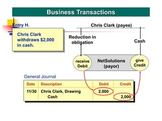 Chris Clark
withdraws $2,000
in cash.
Business Transactions
receive
Debit
give
Credit
NetSolutions
(payor)
Reduction in
obligation
Chris Clark (payee)
give
Credit
Entry H.
Cash
General Journal
Date Description Debit Credit
11/30 Chris Clark, Drawing 2,000
Cash 2,000
 