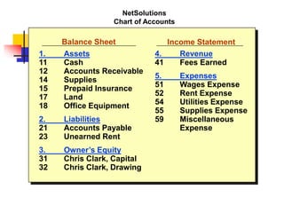 NetSolutions
Chart of Accounts
Balance Sheet Income Statement
1. Assets
11 Cash
12 Accounts Receivable
14 Supplies
15 Prepaid Insurance
17 Land
18 Office Equipment
2. Liabilities
21 Accounts Payable
23 Unearned Rent
3. Owner’s Equity
31 Chris Clark, Capital
32 Chris Clark, Drawing
4. Revenue
41 Fees Earned
5. Expenses
51 Wages Expense
52 Rent Expense
54 Utilities Expense
55 Supplies Expense
59 Miscellaneous
Expense
 