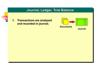 1. Transactions are analyzed
and recorded in journal.
Documents
Journal
Journal, Ledger, Trial Balance
 