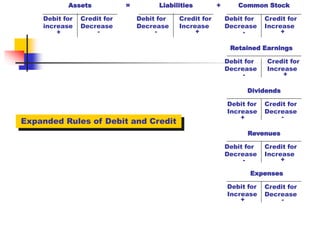 Debit for
increase
+
Credit for
Decrease
-
Debit for
Decrease
-
Credit for
Increase
+
Debit for
Decrease
-
Credit for
Increase
+
Debit for
Increase
+
Credit for
Decrease
-
Debit for
Increase
+
Credit for
Decrease
-
Assets Liabilities Common Stock
Retained Earnings
Dividends
Revenues
Expenses
Debit for
Decrease
-
Credit for
Increase
+
Debit for
Decrease
-
Credit for
Increase
+
= +
Expanded Rules of Debit and Credit
 