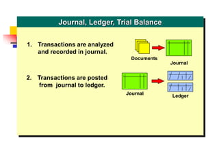 1. Transactions are analyzed
and recorded in journal.
Documents
Journal
2. Transactions are posted
from journal to ledger.
Journal Ledger
Journal, Ledger, Trial Balance
 