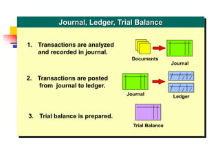 1. Transactions are analyzed
and recorded in journal.
Documents
Journal
2. Transactions are posted
from journal to ledger.
Journal Ledger
3. Trial balance is prepared.
Journal, Ledger, Trial Balance
Trial Balance
 