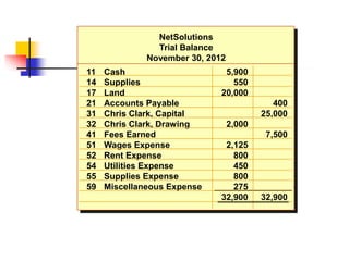 NetSolutions
Trial Balance
November 30, 2012
11 Cash 5,900
14 Supplies 550
17 Land 20,000
21 Accounts Payable 400
31 Chris Clark, Capital 25,000
32 Chris Clark, Drawing 2,000
41 Fees Earned 7,500
51 Wages Expense 2,125
52 Rent Expense 800
54 Utilities Expense 450
55 Supplies Expense 800
59 Miscellaneous Expense 275
32,900 32,900
 