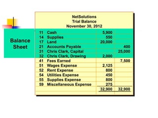 NetSolutions
Trial Balance
November 30, 2012
11 Cash 5,900
14 Supplies 550
17 Land 20,000
21 Accounts Payable 400
31 Chris Clark, Capital 25,000
32 Chris Clark, Drawing 2,000
41 Fees Earned 7,500
51 Wages Expense 2,125
52 Rent Expense 800
54 Utilities Expense 450
55 Supplies Expense 800
59 Miscellaneous Expense 275
32,900 32,900
Balance
Sheet
 