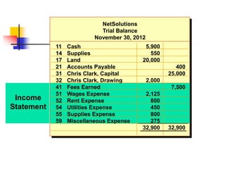 Income
Statement
NetSolutions
Trial Balance
November 30, 2012
11 Cash 5,900
14 Supplies 550
17 Land 20,000
21 Accounts Payable 400
31 Chris Clark, Capital 25,000
32 Chris Clark, Drawing 2,000
41 Fees Earned 7,500
51 Wages Expense 2,125
52 Rent Expense 800
54 Utilities Expense 450
55 Supplies Expense 800
59 Miscellaneous Expense 275
32,900 32,900
 