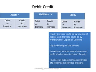 Double entry debit credit matrix (modern and traditional approach ) | PPTX