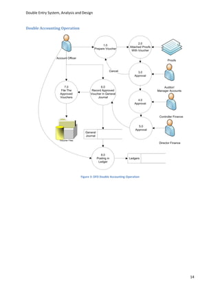 Double Entry System, Analysis and Design


Double Accounting Operation


                                                                            2.0
                                                   1.0
                                                                      Attached Proofs
                                             Prepare Voucher
                                                                       With Voucher

                  Account Officer
                                                                                               Proofs


                                                          Cancel           3.0
                                                                         Approval


                        7.0                      6.0                                        Auditor/
                     File The              Record Approved                              Manager Accounts
                    Approved              Voucher in General
                    Vouchers                   Journal
                                                                           4.0
                                                                         Approval



                                                                                         Controller Finance


                                                                            5.0
                                                                          Approval
                                       General
                                       Journal
                    Voucher Files
                                                                                         Director Finance



                                                    8.0
                                                 Posting in          Ledgers
                                                  Ledger




                                    Figure 3: DFD Double Accounting Operation




                                                                                                              14
 