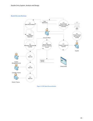 Double Entry System, Analysis and Design




Bank Reconciliation


                                                       Bank
                                                    Statements                          6.2                $
                             6.3
                                                                                  Receive Bank
                      Bank Reconciliation
                                                                                Statement (Weekly
                                                                                    or Monthly)

                                                                                                         Bank



                                                                                                           6.2
                           Bank
                                                                                                     Present Cheque
                        Reconciliation
                                                                                                      and Payment
                         Statement
                                                      Account Officer                                   Transfer




                                                            6.0
                              6.4                                                      6.1
                                                      Record Approved
                      Prepare Adjustment                                        Prepare Cheque for
                                                     Voucher in General
                           Voucher                                                   Payment
                                                          Journal


                                                                                                        Supplier



                             3.0
                           Approval


                                                 General
     Auditor/                                    Journal
 Manager Accounts


                             4.0                                                  Cheque Book
                           Approval



 Controller Finance



                             5.0
                           Approval


 Director Finance


                                            Figure 4: DFD Bank Reconciliation




                                                                                                                   15
 