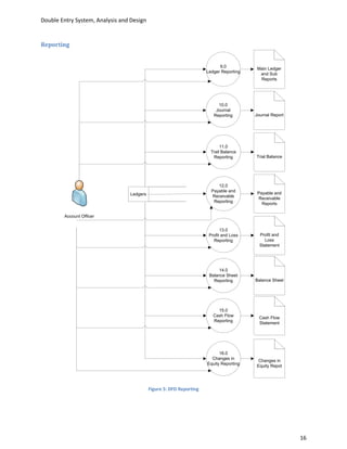 Double Entry System, Analysis and Design


Reporting


                                                                           9.0
                                                                                         Main Ledger
                                                                     Ledger Reporting
                                                                                          and Sub
                                                                                          Reports




                                                                          10.0
                                                                         Journal
                                                                        Reporting       Journal Report




                                                                            11.0
                                                                       Trail Balance
                                                                        Reporting       Trial Balance




                                                                          12.0
                                                                       Payable and
                                 Ledgers                                                 Payable and
                                                                       Receivable
                                                                                         Receivable
                                                                        Reporting
                                                                                           Reports

        Account Officer


                                                                            13.0
                                                                      Profit and Loss     Profit and
                                                                        Reporting           Loss
                                                                                          Statement




                                                                          14.0
                                                                      Balance Sheet
                                                                        Reporting       Balance Sheet




                                                                          15.0
                                                                        Cash Flow
                                                                                          Cash Flow
                                                                        Reporting
                                                                                          Statement




                                                                           16.0
                                                                       Changes in
                                                                                         Changes in
                                                                     Equity Reporting
                                                                                        Equity Repot




                                           Figure 5: DFD Reporting




                                                                                                         16
 