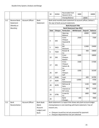 Double Entry System, Analysis and Design


                                                                         Receivable from
                                                       30       65454    Naseem & Co         3000              18000

                                                                          Closing Balance            18000
6.2   Receive Bank   Account Officer    Bank          Bank send monthly bank statement to account officer; below is
      Statement                         Statement     the sep-12 bank account statement;
      (Weekly or                                                               Bank Account Title
      Monthly)                                                              Bank Statement Sep-2012
                                                       Date Cheque Particulars Withdrawal Deposit Balance
                                                                          Opening                     10000     10000
                                                                          Balance
                                                                          Cross               2500                7500
                                                                          Cheque:
                                                       4       343
                                                                          Dawood &
                                                                          Co
                                                                          Bill                        11900     19400
                                                       5       3463
                                                                          Discount
                                                                          Rizwan &                      400     19800
                                                       6       7564
                                                                          Co
                                                                          Cross               1000              18800
                                                       10      344        Cheque:
                                                                          Naeem
                                                                          Cross               1500              17300
                                                                          Cheque:
                                                       17      345
                                                                          Saleem &
                                                                          Co
                                                                          Self                1200              16100
                                                       26      347        Cheque:
                                                                          Self
                                                       27      4544       Cash                          600     16700
                                                                          B/R                12000                4700
                                                       27      4699
                                                                          Dishonored
                                                                          Rehman &                     1100       5800
                                                       28      4678
                                                                          Sons
                                                                          Interest on                   300       6100
                                                       29
                                                                          NIT Units
                                                                          Crown &                      1800       7900
                                                       29      6799
                                                                          Co
                                                                          Bank                 100                7800
                                                       29
                                                                          Charges
6.3   Bank           Account Officer    Bank Book     Bank statement is a report that shows why bank account ledger
      Reconciliation                    (Bank         closing balance is not matching with bank statement. Few of
                                        Account       reasons are;
                                        Ledger) and
                                        Bank                Cheques issued but not yet presented for payment
                                                            Cheques deposited but not yet collected




                                                                                                        21
 