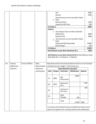 Double Entry System, Analysis and Design



                                                                   Asif                                             2000
                                                                   Ahmad                                            5500
                                                                  Two Amounts are not recorded in Bank
                                                              2 Book
                                                                  Rehman & Sons                                     1100
                                                                  Interest on NIT Units                              300
                                                        Dr Balance                                                  8900
                                                        Deduct:
                                                              1 Two cheques have not been Collected
                                                                  Rafiq & Sons                                      4000
                                                                  Naseem & Co                                       3000
                                                               2 Two Amounts are not recorded in Bank
                                                                  Book
                                                                  Dishonored Bills Receivable                    12000
                                                                  Bank Charges                                     100
                                                        Cr Balance                                               19100
                                                        Bank Balance as per Bank statement (Cr.)                  7800

                                                        Bank Balance as per Bank statement (Cr.)= Bank Balance as per
                                                        Bank Book (Dr.) + Dr Balance - Cr Balance


6.4   Prepare        Account Officer    Bank           Now those entries from bank statement which are not matched
      Adjustment                        Reconciliation with Bank Account Ledger. These Entries are;
      Vouchers                          Statement                     Bank Statement Sep-2012
                                        and Voucher     Date Cheque Particulars Withdrawal Deposit

                                                                                               12000
                                                                          B/R
                                                        27     4699
                                                                          Dishonored

                                                                          Rehman &                          1100
                                                        28     4678
                                                                          Sons
                                                                                                              300
                                                                          Interest on
                                                        29
                                                                          NIT Units

                                                                          Bank
                                                        29
                                                                          Charges                 100

                                                                          Total
                                                                                               12100 1400

                                                       First select all the deposit entries and debit the bank account
                                                       equal to its deposit sums. Similarly select all the withdrawal




                                                                                                           23
 