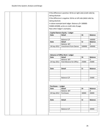 Double Entry System, Analysis and Design


                                           If the difference is positive: Write on right side (credit side) by
                                           taking absolute
                                           If the difference is negative: Write on left side (debit side) by
                                           taking absolute.
                                           In above example bank ledger: Balance c/f= 500000-
                                           55000=445000, write on credit side of page.
                                           Now other ledger’s examples;

                                            Capital Owners Equity – Ledger
                                            Date          Detail                           Dr           Balance

                                                            Balance C/F                                 500000
                                            Date            Detail                         Cr           Balance
                                                            Balance B/F                                 0
                                            18-Sep-2012     Investment from Owner          500000       500000



                                            Advance of Office Rent– Ledger
                                            Date          Detail                           Dr           Balance
                                                          Balance B/F                                   0
                                            19-Sep-2012 Paid Advance for Office            25000        25000


                                            Date            Detail                         Cr           Balance




                                                            Balance C/F                                 25000



                                            Purchases – Ledger
                                            Date          Detail                           Dr           Balance
                                                          Balance B/F                                   0
                                            20-Sep-2012 Purchases                          30000        30000


                                            Date            Detail                         Cr           Balance




                                                            Balance C/F                                 30000




                                                                                                   26
 