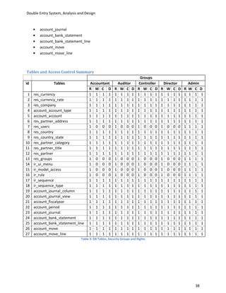 Double Entry System, Analysis and Design


        account_journal
        account_bank_statement
        account_bank_statement_line
        account_move
        account_move_line



Tables and Access Control Summary
                                                                         Groups
id             Tables               Accountant             Auditor      Controller    Director Admin
                                    R W C D            R    W C D      R W C D       R W C D R W C D
 1   res_currency                   1 1 1 1            1    1 1 1      1 1 1 1       1 1 1 1 1 1 1 1
 2   res_currency_rate              1 1 1 1            1    1 1 1      1 1 1 1       1 1 1 1 1 1 1 1
 3   res_company                    1 1 1 1            1    1 1 1      1 1 1 1       1 1 1 1 1 1 1 1
 4   account_account_type           1 1 1 1            1    1 1 1      1 1 1 1       1 1 1 1 1 1 1 1
 5   account_account                1 1 1 1            1    1 1 1      1 1 1 1       1 1 1 1 1 1 1 1
 6   res_partner_address            1 1 1 1            1    1 1 1      1 1 1 1       1 1 1 1 1 1 1 1
 7   res_users                      1 0 0 0            1    0 0 0      1 0 0 0       1 0 0 0 1 1 1 1
 8   res_country                    1 1 1 1            1    1 1 1      1 1 1 1       1 1 1 1 1 1 1 1
 9   res_country_state              1 1 1 1            1    1 1 1      1 1 1 1       1 1 1 1 1 1 1 1
10   res_partner_category           1 1 1 1            1    1 1 1      1 1 1 1       1 1 1 1 1 1 1 1
11   res_partner_title              1 1 1 1            1    1 1 1      1 1 1 1       1 1 1 1 1 1 1 1
12   res_partner                    1 1 1 1            1    1 1 1      1 1 1 1       1 1 1 1 1 1 1 1
13   res_groups                     1 0 0 0            1    0 0 0      1 0 0 0       1 0 0 0 1 1 1 1
14   ir_ui_menu                     1 0 0 0            1    0 0 0      1 0 0 0       1 0 0 0 1 1 1 1
15   ir_model_access                1 0 0 0            1    0 0 0      1 0 0 0       1 0 0 0 1 1 1 1
16   ir_rule                        1 0 0 0            1    0 0 0      1 0 0 0       1 0 0 0 1 1 1 1
17   ir_sequence                    1 1 1 1            1    1 1 1      1 1 1 1       1 1 1 1 1 1 1 1
18   ir_sequence_type               1 1 1 1            1    1 1 1      1 1 1 1       1 1 1 1 1 1 1 1
19   account_journal_column         1 1 1 1            1    1 1 1      1 1 1 1       1 1 1 1 1 1 1 1
20   account_journal_view           1 1 1 1            1    1 1 1      1 1 1 1       1 1 1 1 1 1 1 1
21   account_fiscalyear             1 1 1 1            1    1 1 1      1 1 1 1       1 1 1 1 1 1 1 1
22   account_period                 1 1 1 1            1    1 1 1      1 1 1 1       1 1 1 1 1 1 1 1
23   account_journal                1 1 1 1            1    1 1 1      1 1 1 1       1 1 1 1 1 1 1 1
24   account_bank_statement         1 1 1 1            1    1 1 1      1 1 1 1       1 1 1 1 1 1 1 1
25   account_bank_statement_line    1 1 1 1            1    1 1 1      1 1 1 1       1 1 1 1 1 1 1 1
26   account_move                   1 1 1 1            1    1 1 1      1 1 1 1       1 1 1 1 1 1 1 1
27   account_move_line              1 1 1 1            1    1 1 1      1 1 1 1       1 1 1 1 1 1 1 1
                               Table 9: DB Tables, Security Groups and Rights




                                                                                                 38
 