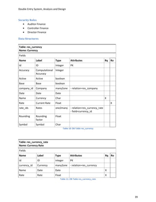 Double Entry System, Analysis and Design


Security Roles
       Auditor Finance
       Controller Finance
       Director Finance

Data Structures

Table: res_currency
Name: Currency
Fields
Name          Label            Type           Attributes                     Rq Ro
Id            ID               Integer        PK
Accuracy      Computational Integer
              Accuracy
Active        Active           boolean
Base          Base             boolean
company_id    Company          many2one       - relation=res_company
Date          Date             Date
Name          Currency         Char                                          X
Rate          Current Rate     Float                                             X
rate_ids      Rates            one2many       - relation=res_currency_rate
                                              - field=currency_id
Rounding      Rounding         Float
              factor
Symbol        Symbol           Char
                                       Table 10: DB Table res_currency




Table: res_currency_rate
Name: Currency Rate
Fields
Name           Label           Type           Attributes                     Rq Ro
Id             ID              integer        PK
currency_id    Currency        many2one - relation=res_currency
Name           Date            Date                                          X
Rate           Rate            Float                                         X
                                   Table 11: DB Table res_currency_rate




                                                                                     39
 
