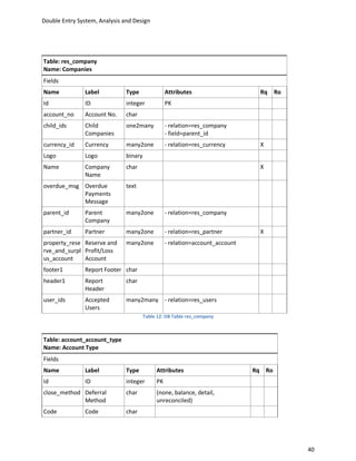Double Entry System, Analysis and Design




Table: res_company
Name: Companies
Fields
Name           Label           Type               Attributes                    Rq     Ro
Id             ID              integer            PK
account_no     Account No.     char
child_ids      Child           one2many           - relation=res_company
               Companies                          - field=parent_id
currency_id    Currency        many2one           - relation=res_currency       X
Logo           Logo            binary
Name           Company         char                                             X
               Name
overdue_msg Overdue            text
            Payments
            Message
parent_id      Parent          many2one           - relation=res_company
               Company
partner_id     Partner         many2one           - relation=res_partner        X
property_rese Reserve and      many2one           - relation=account_account
rve_and_surpl Profit/Loss
us_account    Account
footer1        Report Footer char
header1        Report          char
               Header
user_ids       Accepted        many2many - relation=res_users
               Users
                                        Table 12: DB Table res_company



Table: account_account_type
Name: Account Type
Fields
Name           Label           Type          Attributes                        Rq Ro
Id             ID              integer       PK
close_method Deferral          char          (none, balance, detail,
             Method                          unreconciled)
Code           Code            char




                                                                                            40
 