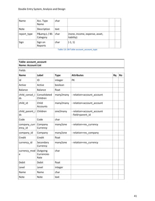 Double Entry System, Analysis and Design



Name           Acc. Type       char
               Name
Note           Description     text
report_type    P&amp;L / BS char           (none, income, expense, asset,
               Category                    liability)
Sign           Sign on         char        (-1, 1)
               Reports
                                 Table 13: DB Table account_account_type




Table: account_account
Name: Account List
Fields
Name           Label           Type           Attributes                    Rq Ro
Id             ID              integer        PK
Active         Active          boolean
Balance        Balance         float
child_consol_i Consolidated    many2many - relation=account_account
ds             Children
child_id       Child           many2many - relation=account_account
               Accounts
child_parent_i Children        one2many       - relation=account_account
ds                                            - field=parent_id
Code           Code            char
company_curr Company           many2one       - relation=res_currency
ency_id      Currency
company_id     Company         many2one       - relation=res_company
Credit         Credit          float
currency_id    Secondary       many2one       - relation=res_currency
               Currency
currency_mod Outgoing          char
e            Currencies
             Rate
Debit          Debit           float
Level          Level           integer
Name           Name            char
Note           Note            text




                                                                                    41
 