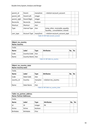 Double Entry System, Analysis and Design



parent_id      Parent          many2one           - relation=account_account
parent_left    Parent Left     integer
parent_right   Parent Right    integer
Reconcile      Reconcile       boolean
Shortcut       Shortcut        char
Type           Internal Type   char               (view, other, receivable, payable,
                                                  liquidity, , consolidation, closed)
user_type      Account Type many2one              - relation=account_account_type
                                      Table 14: DB Table account_account



Object: res_country
Name: Country
Fields
Name           Label           Type           Attributes                                Rq Ro
Code           Country Code char
Name           Country Name char
                                        Table 15: DB Table res_country



Object: res_country_state
Name: Country state
Fields
Name           Label           Type           Attributes                                Rq Ro
Code           State Code      char
country_id     Country         many2on - relation=res_country
                               e
Name           State Name      char
                                      Table 16: DB Table res_country_state



Table: res_partner_address
Name: Partner Addresses
Fields
Name           Label           Type            Attributes                               Rq Ro
Id             ID              Integer         PK
Active         Active          boolean
Birthdate      Birthdate       Char




                                                                                                42
 