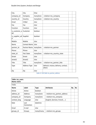 Double Entry System, Analysis and Design



City           City             Char
company_id     Company          many2one - relation=res_company
country_id     Country          many2one - relation=res_country
Email          E-Mail           char
Fax            Fax              char
Function       Function         char
is_customer_a Customer          boolean
dd
is_supplier_ad Supplier         boolean
d
Mobile         Mobile           char
Name           Contact Name char
partner_id     Partner Name many2one - relation=res_partner
Phone          Phone            char
state_id       Fed. State       many2one - relation=res_country_state
Street         Street           char
street2        Street2          char
Title          Title            many2one - relation=res_partner_title
Type           Address Type char              (default, invoice, delivery, contact,
                                              other)
Zip            Zip              char
                                   Table 17: DB Table res_partner_address



Table: res_users
Name: Users
Fields
Name               Label         Type            Attributes                           Rq Ro
Active             Active        boolean
address_id         Address       many2one        - relation=res_partner_address
company_id         Company       many2one        - relation=res_company
context_lang       Language      char            (English, Germen, French, …)
Date               Last          datetime
                   Connection
Email              E-mail        char
groups_id          Groups        many2many - relation=res_groups




                                                                                              43
 