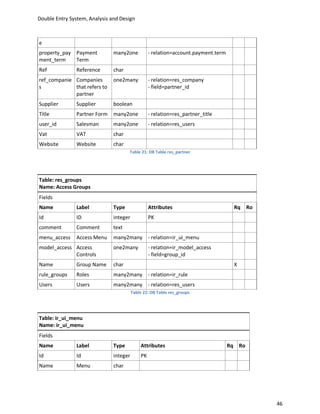Double Entry System, Analysis and Design



e
property_pay Payment           many2one           - relation=account.payment.term
ment_term    Term
Ref            Reference       char
ref_companie Companies         one2many           - relation=res_company
s            that refers to                       - field=partner_id
             partner
Supplier       Supplier        boolean
Title          Partner Form    many2one           - relation=res_partner_title
user_id        Salesman        many2one           - relation=res_users
Vat            VAT             char
Website        Website         char
                                      Table 21: DB Table res_partner




Table: res_groups
Name: Access Groups
Fields
Name           Label           Type               Attributes                         Rq     Ro
Id             ID              integer            PK
comment        Comment         text
menu_access    Access Menu     many2many - relation=ir_ui_menu
model_access Access            one2many           - relation=ir_model_access
             Controls                             - field=group_id
Name           Group Name      char                                                  X
rule_groups    Roles           many2many - relation=ir_rule
Users          Users           many2many - relation=res_users
                                         Table 22: DB Table res_groups




Table: ir_ui_menu
Name: ir_ui_menu
Fields
Name           Label           Type          Attributes                             Rq Ro
Id             Id              integer       PK
Name           Menu            char




                                                                                                 46
 