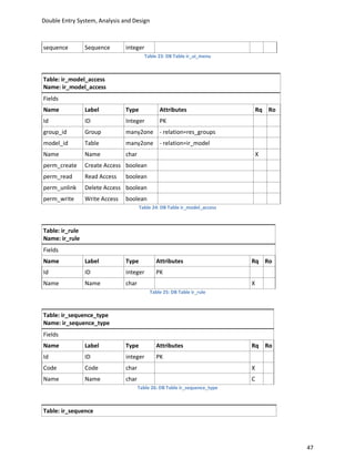 Double Entry System, Analysis and Design



sequence         Sequence       integer
                                          Table 23: DB Table ir_ui_menu



Table: ir_model_access
Name: ir_model_access
Fields
Name             Label          Type            Attributes                       Rq Ro
Id               ID             Integer         PK
group_id         Group          many2one - relation=res_groups
model_id         Table          many2one - relation=ir_model
Name             Name           char                                             X
perm_create      Create Access boolean
perm_read        Read Access    boolean
perm_unlink      Delete Access boolean
perm_write       Write Access   boolean
                                       Table 24: DB Table ir_model_access



Table: ir_rule
Name: ir_rule
Fields
Name             Label          Type           Attributes                    Rq Ro
Id               ID             integer        PK
Name             Name           char                                         X
                                            Table 25: DB Table ir_rule



Table: ir_sequence_type
Name: ir_sequence_type
Fields
Name             Label          Type           Attributes                    Rq Ro
Id               ID             integer        PK
Code             Code           char                                         X
Name             Name           char                                         C
                                       Table 26: DB Table ir_sequence_type



Table: ir_sequence




                                                                                         47
 