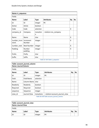 Double Entry System, Analysis and Design



Name: ir_sequence
Fields
Name           Label           Type        Attributes                       Rq Ro
Id             ID              integer     PK
Active         Active          boolean
Code           Code            selection                                    X
company_id     Company         many2on - relation=res_company
                               e
Name           Name            char                                         X
number_incre Increment         integer                                      X
ment         Number
number_next Next Number integer                                             X
Padding        Number          integer                                      X
               padding
Prefix         Prefix          char
Suffix         Suffix          char
                                      Table 27: DB Table ir_sequence

Table: account_journal_column
Name: Journal Column
Fields
Name           Label           Type          Attributes                         Rq Ro
Id             ID              integer       PK
Field          Field Name      selection
Name           Column Name char
Readonly       Readonly        boolean
Required       Required        boolean
sequence       Sequence        integer
view_id        Journal View    many2one - relation=account_journal_view
                                Table 28: DB Table account_journal_column



Table: account_journal_view
Name: Journal View
Fields
Name           Label           Type          Attributes                         Rq Ro
Id             ID              integer       PK




                                                                                        48
 