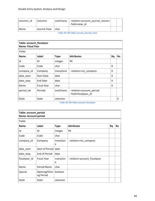 Double Entry System, Analysis and Design



columns_id      Columns        one2many - relation=account_journal_column
                                        - field=view_id
Name            Journal View   char
                                  Table 29: DB Table account_journal_view



Table: account_fiscalyear
Name: Fiscal Year
Fields
Name            Label          Type          Attributes                     Rq Ro
Id              ID             integer       PK
Code            Code           char                                         X
company_id      Company        many2one - relation=res_company              X
date_start      Start Date     date                                         X
date_stop       End Date       date                                         X
Name            Fiscal Year    char                                         X
period_ids      Periods        one2many - relation=account_period
                                        - field=fiscalyear_id
State           State          selection                                        X
                                   Table 30: DB Table account_fiscalyear



Table: account_period
Name: Account period
Fields
Name            Label          Type         Attributes                      Rq Ro
Id              ID             integer      PK
Code            Code           char
company_id      Company        many2on - relation=res_company
                               e
date_start      Start of Period date
date_stop       End of Period date
fiscalyear_id   Fiscal Year    many2on - relation=account_fiscalyear
                               e
Name            Period Name    char
Special         Opening/Closi boolean
                ng Period
State           State          selection




                                                                                    49
 