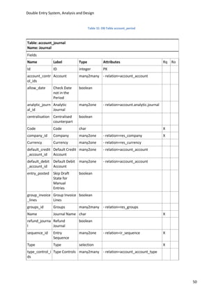 Double Entry System, Analysis and Design


                                      Table 31: DB Table account_period



Table: account_journal
Name: Journal
Fields
Name           Label           Type             Attributes                            Rq Ro
Id             ID              integer          PK
account_contr Account          many2many - relation=account_account
ol_ids
allow_date     Check Date      boolean
               not in the
               Period
analytic_journ Analytic        many2one         - relation=account.analytic.journal
al_id          Journal
centralisation Centralised     boolean
               counterpart
Code           Code            char                                                   X
company_id     Company         many2one         - relation=res_company                X
Currency       Currency        many2one         - relation=res_currency
default_credit Default Credit many2one          - relation=account_account
_account_id    Account
default_debit Default Debit many2one            - relation=account_account
_account_id   Account
entry_posted   Skip Draft      boolean
               State for
               Manual
               Entries
group_invoice Group Invoice boolean
_lines        Lines
groups_id      Groups          many2many - relation=res_groups
Name           Journal Name char                                                      X
refund_journa Refund           boolean
l             Journal
sequence_id    Entry           many2one         - relation=ir_sequence                X
               Sequence
Type           Type            selection                                              X
type_control_i Type Controls many2many - relation=account_account_type
ds




                                                                                              50
 