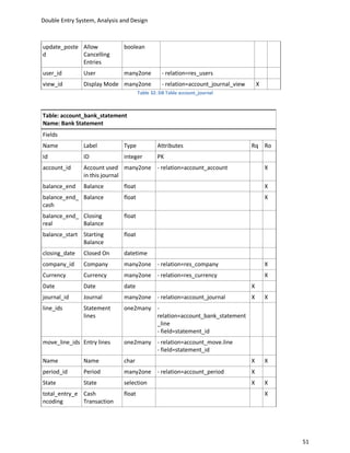 Double Entry System, Analysis and Design



update_poste Allow             boolean
d            Cancelling
             Entries
user_id        User            many2one           - relation=res_users
view_id        Display Mode many2one              - relation=account_journal_view       X
                                       Table 32: DB Table account_journal



Table: account_bank_statement
Name: Bank Statement
Fields
Name           Label           Type             Attributes                          Rq Ro
Id             ID              integer          PK
account_id     Account used many2one - relation=account_account                             X
               in this journal
balance_end    Balance         float                                                        X
balance_end_ Balance           float                                                        X
cash
balance_end_ Closing           float
real         Balance
balance_start Starting         float
              Balance
closing_date   Closed On       datetime
company_id     Company         many2one - relation=res_company                              X
Currency       Currency        many2one - relation=res_currency                             X
Date           Date            date                                                 X
journal_id     Journal         many2one - relation=account_journal                  X       X
line_ids       Statement       one2many -
               lines                    relation=account_bank_statement
                                        _line
                                        - field=statement_id
move_line_ids Entry lines      one2many - relation=account_move.line
                                        - field=statement_id
Name           Name            char                                                 X       X
period_id      Period          many2one - relation=account_period                   X
State          State           selection                                            X       X
total_entry_e Cash             float                                                        X
ncoding       Transaction




                                                                                                51
 