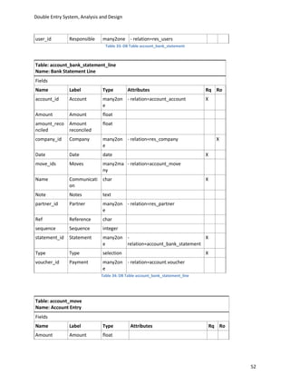 Double Entry System, Analysis and Design



user_id        Responsible     many2one - relation=res_users
                                Table 33: DB Table account_bank_statement



Table: account_bank_statement_line
Name: Bank Statement Line
Fields
Name           Label           Type        Attributes                          Rq Ro
account_id     Account         many2on - relation=account_account              X
                               e
Amount         Amount          float
amount_reco    Amount          float
nciled         reconciled
company_id     Company         many2on - relation=res_company                        X
                               e
Date           Date            date                                            X
move_ids       Moves           many2ma - relation=account_move
                               ny
Name           Communicati     char                                            X
               on
Note           Notes           text
partner_id     Partner         many2on - relation=res_partner
                               e
Ref            Reference       char
sequence       Sequence        integer
statement_id   Statement       many2on -                               X
                               e       relation=account_bank_statement
Type           Type            selection                                       X
voucher_id     Payment         many2on - relation=account.voucher
                               e
                              Table 34: DB Table account_bank_statement_line




Table: account_move
Name: Account Entry
Fields
Name           Label           Type          Attributes                            Rq Ro
Amount         Amount          float




                                                                                           52
 
