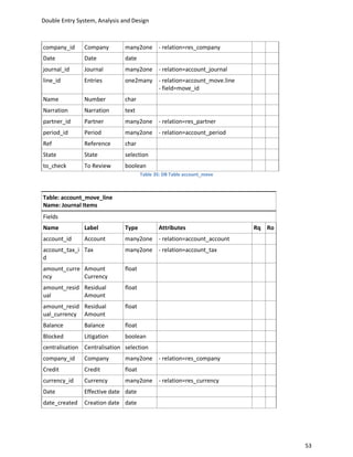 Double Entry System, Analysis and Design



company_id     Company         many2one - relation=res_company
Date           Date            date
journal_id     Journal         many2one - relation=account_journal
line_id        Entries         one2many - relation=account_move.line
                                        - field=move_id
Name           Number          char
Narration      Narration       text
partner_id     Partner         many2one - relation=res_partner
period_id      Period          many2one - relation=account_period
Ref            Reference       char
State          State           selection
to_check       To Review       boolean
                                       Table 35: DB Table account_move



Table: account_move_line
Name: Journal Items
Fields
Name           Label           Type           Attributes                 Rq Ro
account_id     Account         many2one - relation=account_account
account_tax_i Tax              many2one - relation=account_tax
d
amount_curre Amount            float
ncy          Currency
amount_resid Residual          float
ual          Amount
amount_resid Residual          float
ual_currency Amount
Balance        Balance         float
Blocked        Litigation      boolean
centralisation Centralisation selection
company_id     Company         many2one - relation=res_company
Credit         Credit          float
currency_id    Currency        many2one - relation=res_currency
Date           Effective date date
date_created   Creation date date




                                                                                 53
 