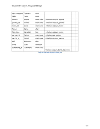 Double Entry System, Analysis and Design



date_maturity Due date         date
Debit          Debit           float
Invoice        Invoice         many2one - relation=account.invoice
journal_id     Journal         many2one - relation=account_journal
move_id        Move            many2one - relation=account_move
Name           Name            char
Narration      Narration       text          - relation=account_move
partner_id     Partner         many2one - relation=res_partner
period_id      Period          many2one - relation=account_period
Ref            Reference       char
State          State           selection
statement_id   Statement       many2one -
                                        relation=account_bank_statement
                                   Table 36: DB Table account_move_line




                                                                          54
 