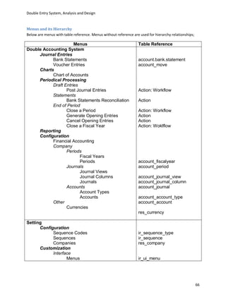 Double Entry System, Analysis and Design


Menus and its Hierarchy
Below are menus with table reference. Menus without reference are used for hierarchy relationships;

                      Menus                                      Table Reference
Double Accounting System
     Journal Entries
           Bank Statements                                       account.bank.statement
           Voucher Entries                                       account_move
     Charts
           Chart of Accounts
     Periodical Processing
           Draft Entries
                  Post Journal Entries                           Action: Workflow
           Statements
                  Bank Statements Reconciliation                 Action
           End of Period
                  Close a Period                                 Action: Workflow
                  Generate Opening Entries                       Action
                  Cancel Opening Entries                         Action
                  Close a Fiscal Year                            Action: Woklflow
     Reporting
     Configuration
           Financial Accounting
           Company
                  Periods
                         Fiscal Years
                         Periods                                 account_fiscalyear
                  Journals                                       account_period
                         Journal Views
                         Journal Columns                         account_journal_view
                         Journals                                account_journal_column
                  Accounts                                       account_journal
                         Account Types
                         Accounts                                account_account_type
           Other                                                 account_account
                  Currencies
                                                                 res_currency

Setting
      Configuration
            Sequence Codes                                       ir_sequence_type
            Sequences                                            ir_sequence
            Companies                                            res_company
      Customization
            Interface
                   Menus                                         ir_ui_menu




                                                                                                      66
 
