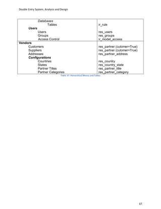 Double Entry System, Analysis and Design



               Databases
                     Tables                                            ir_rule
       Users
               Users                                                   res_users
               Groups                                                  res_groups
               Access Control                                          ir_model_access
Vendors
     Customers                                                         res_partner (cutomer=True)
     Suppliers                                                         res_partner (cutomer=True)
     Addresses                                                         res_partner_address
     Configurations
           Countries                                                   res_country
           States                                                      res_country_state
           Partner Titles                                              res_partner_title
           Partner Categories                                          res_partner_category
                                  Table 37: Hierarchical Menus and Tables




                                                                                                    67
 