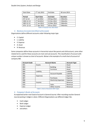 Double Entry System, Analysis and Design


                Start Date        1st July 2012       End date             30 June 2013

                Period            Start Date          End date             Duration
                IST 12-13         1st Jul 2012        30 Sep 2012          3 Months
                2ND 12-13         1st Oct2012         31 Dec 2012          3 Months
                3RD 12-13         1st Jan 2012        31 Mar 2012          3 Months
                4TH 12-13         1st Apr 2012        30 Jun 2012          3 Months
                                      Table 4: Financial Year 2012-2013

   3. Business Accounts List (Chart of Account)
Organizations define different accounts under following major type

       C: Capital
       L: Liability
       E: Expense
       A: Asset
       R: Revenue

Some companies define these accounts in hierarchal nature like parent and child account, some other
related terms used for these accounts are main and sub accounts. This classification of account with
unique number is known as chart of accounts. Below is the example of a small chart of account of
company ABC

               Account Code                       Account Name                    Account Type
               001                Assets                                          Asset
               002                                        Building                Asset
               003                                        Furniture               Asset
               004                Liability                                       Liability
               005                                        Account Payable         Liability
               006                Expenses                                        Expense
               007                                        Purchases               Expense
               008                                        Electricity Expenses    Expense
               009                Income                                          Revenue
               010                                        Sales                   Revenue
               011                                        Other Income            Revenue
                                   Table 5: Chart of Accounts With Types

   4. Company’s Books of Accounts
   As explained earlier main book of account is General Journal. After recording voucher General
   Journal posting in ledgers is done. Different Organizations use different ledger like:

           Cash Ledger
           Bank Ledger
           Expense Ledger
           and others




                                                                                                       9
 