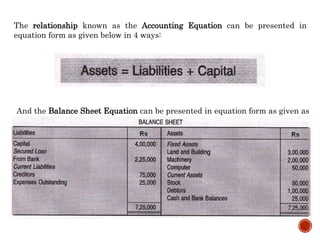 The relationship known as the Accounting Equation can be presented in
equation form as given below in 4 ways:
And the Balance Sheet Equation can be presented in equation form as given as
below:
 