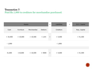 Transaction 7:
Paid Rs.1,000 to creditors for merchandise purchased.
Assets = Liabilities + O.E / Capital
Cash Furniture Merchandise Debtors Creditors Riaz, Capital
+ 32,000 + 10,000 + 10,500 + 4,000 = + 5,000 + 51,500
- 1,000 - 1,000
31,000 +10,000 + 10,500 + 4000 = + 4,000 + 51,500
 