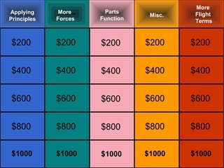 More
Applying      More     Parts               Flight
                                  Misc.
Principles   Forces   Function             Terms



$200         $200     $200       $200     $200


$400         $400     $400       $400     $400


$600         $600     $600       $600     $600


$800         $800     $800       $800     $800


$1000        $1000    $1000      $1000    $1000
 