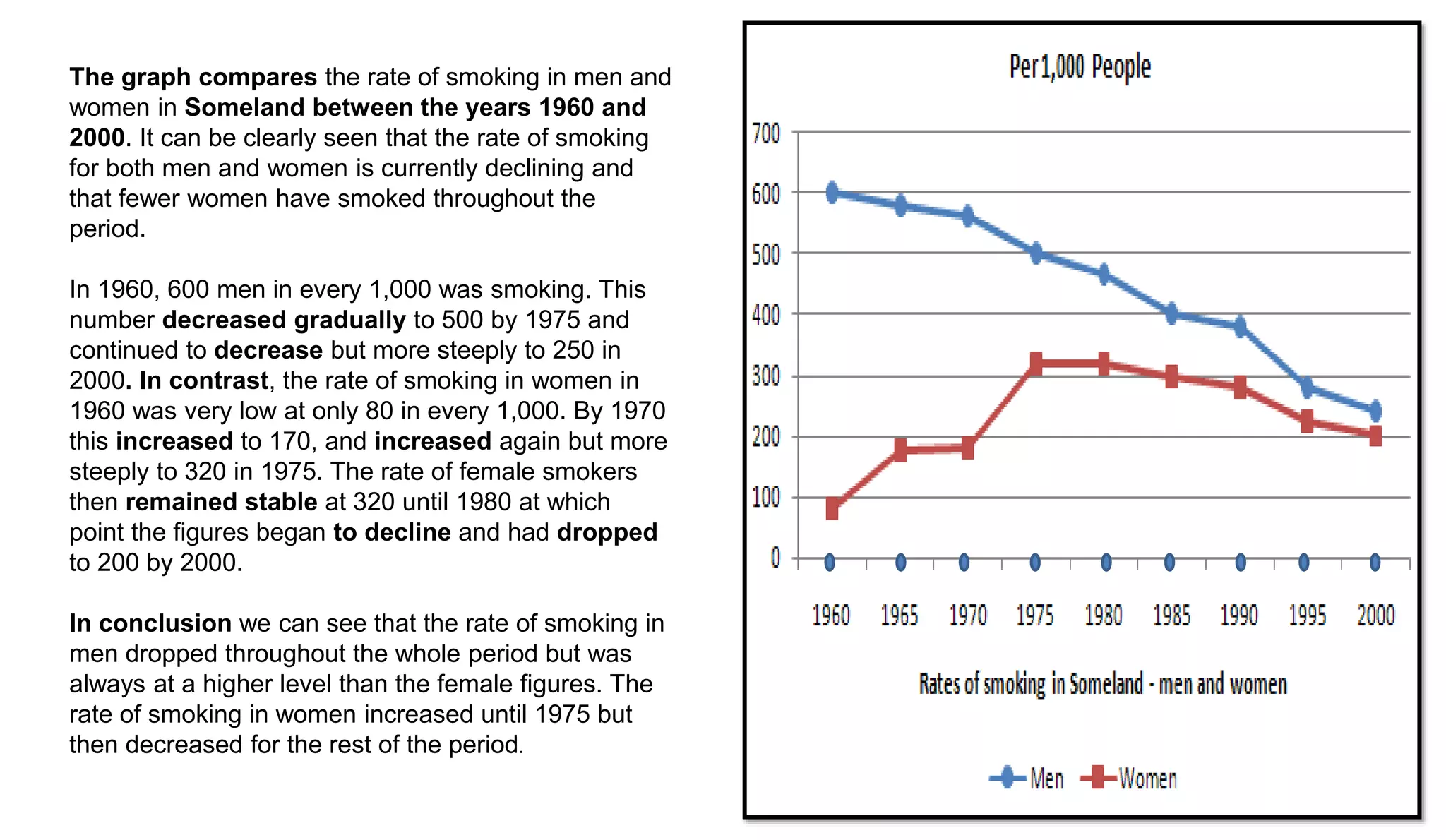 The graph compares the rate of smoking in men and
women in Someland between the years 1960 and
2000. It can be clearly seen that the rate of smoking
for both men and women is currently declining and
that fewer women have smoked throughout the
period.
In 1960, 600 men in every 1,000 was smoking. This
number decreased gradually to 500 by 1975 and
continued to decrease but more steeply to 250 in
2000. In contrast, the rate of smoking in women in
1960 was very low at only 80 in every 1,000. By 1970
this increased to 170, and increased again but more
steeply to 320 in 1975. The rate of female smokers
then remained stable at 320 until 1980 at which
point the figures began to decline and had dropped
to 200 by 2000.
In conclusion we can see that the rate of smoking in
men dropped throughout the whole period but was
always at a higher level than the female figures. The
rate of smoking in women increased until 1975 but
then decreased for the rest of the period.
 