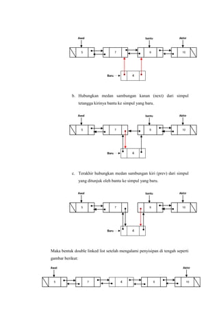 Awal
5 97
Akhir
10
bantu
4Baru
b. Hubungkan medan sambungan kanan (next) dari simpul
tetangga kirinya bantu ke simpul yang baru.
Awal
5 97
Akhir
10
bantu
4Baru
c. Terakhir hubungkan medan sambungan kiri (prev) dari simpul
yang ditunjuk oleh bantu ke simpul yang baru.
Awal
5 97
Akhir
10
bantu
4Baru
Maka bentuk double linked list setelah mengalami penyisipan di tengah seperti
gambar berikut:
Awal
5 97
Akhir
104
 