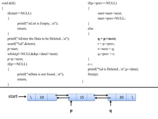 void del()                                                    if(p->prev==NULL)
{                                                             {
    if(start==NULL)                                                   start=start->next;
    {                                                                 start->prev=NULL;
            printf("nList is Empty...n");                   }
            return;                                           else
    }                                                         {
    printf("nEnter the Data to be Deleted...n");                    q = p->next;
    scanf("%d",&item);                                                r = p->prev;
    p=start;                                                          r->next = q;
    while(p!=NULL&&p->data!=item)                                     q->prev = r;
    p=p->next;                                                }
    if(p==NULL)                                               c--;
    {                                                         printf("%d is Deleted...n",p->data);
            printf("nData is not found...n");               free(p);
            return;
                                                         }
    }


    start                  10                           15                          20      


                                                     p                       q
 