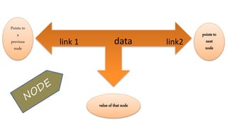 link 1 data link2
value of that node
Points to
a
previous
node
points to
next
node
 