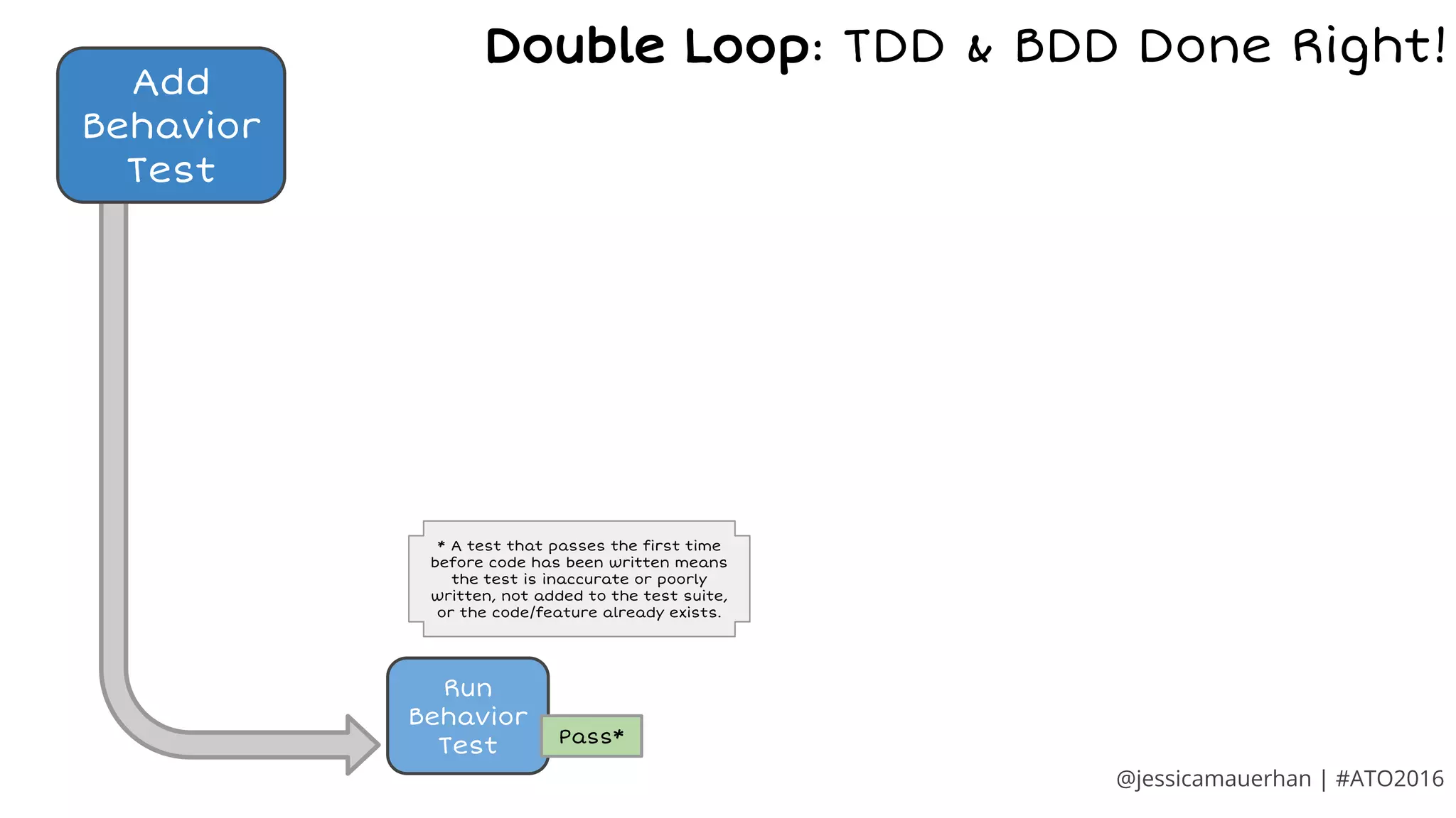 Add
Behavior
Test
Run
Behavior
Test Pass*
@jessicamauerhan | #ATO2016
Double Loop: TDD & BDD Done Right!
* A test that passes the first time
before code has been written means
the test is inaccurate or poorly
written, not added to the test suite,
or the code/feature already exists.
 