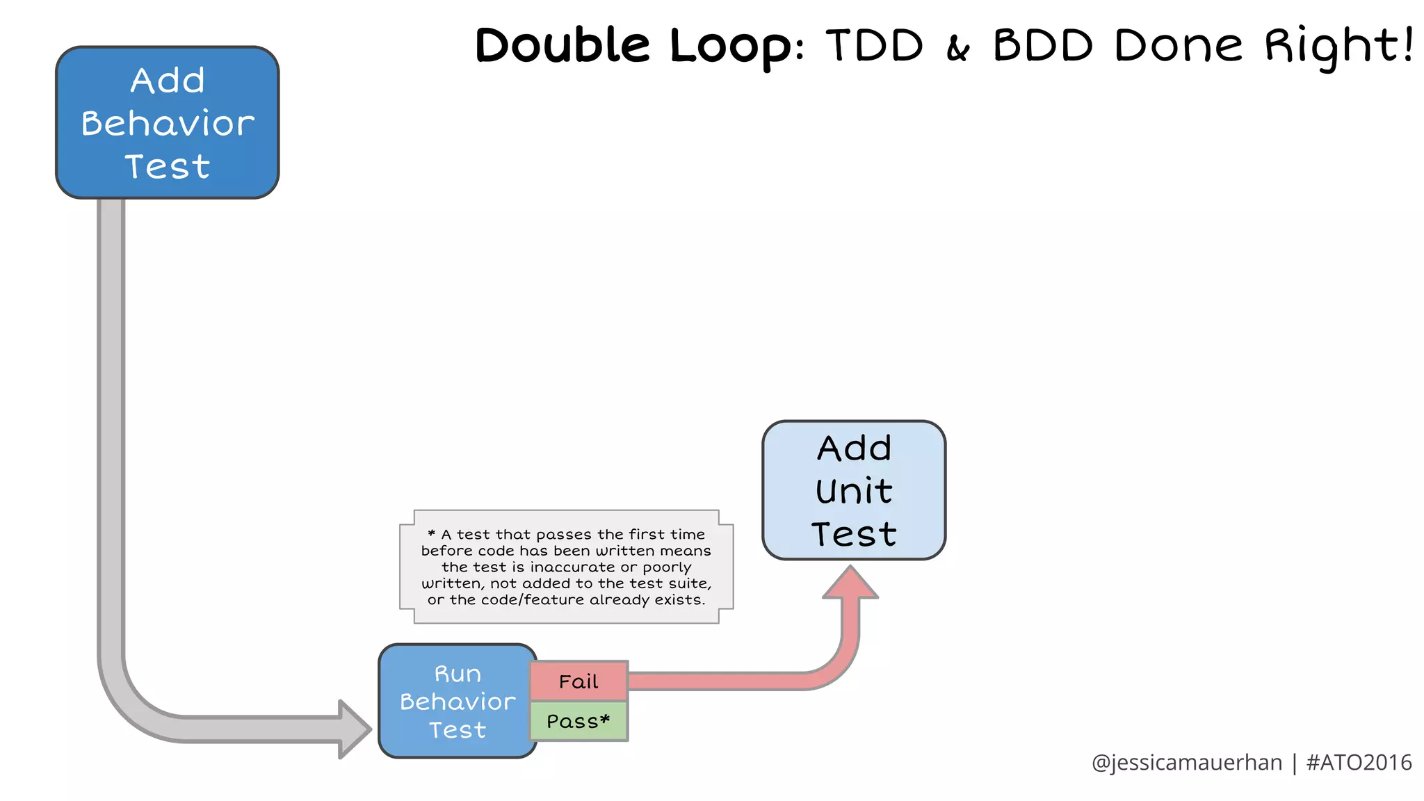 Add
Behavior
Test
Add
Unit
Test
Run
Behavior
Test Pass*
Fail
Double Loop: TDD & BDD Done Right!
* A test that passes the first time
before code has been written means
the test is inaccurate or poorly
written, not added to the test suite,
or the code/feature already exists.
@jessicamauerhan | #ATO2016
 