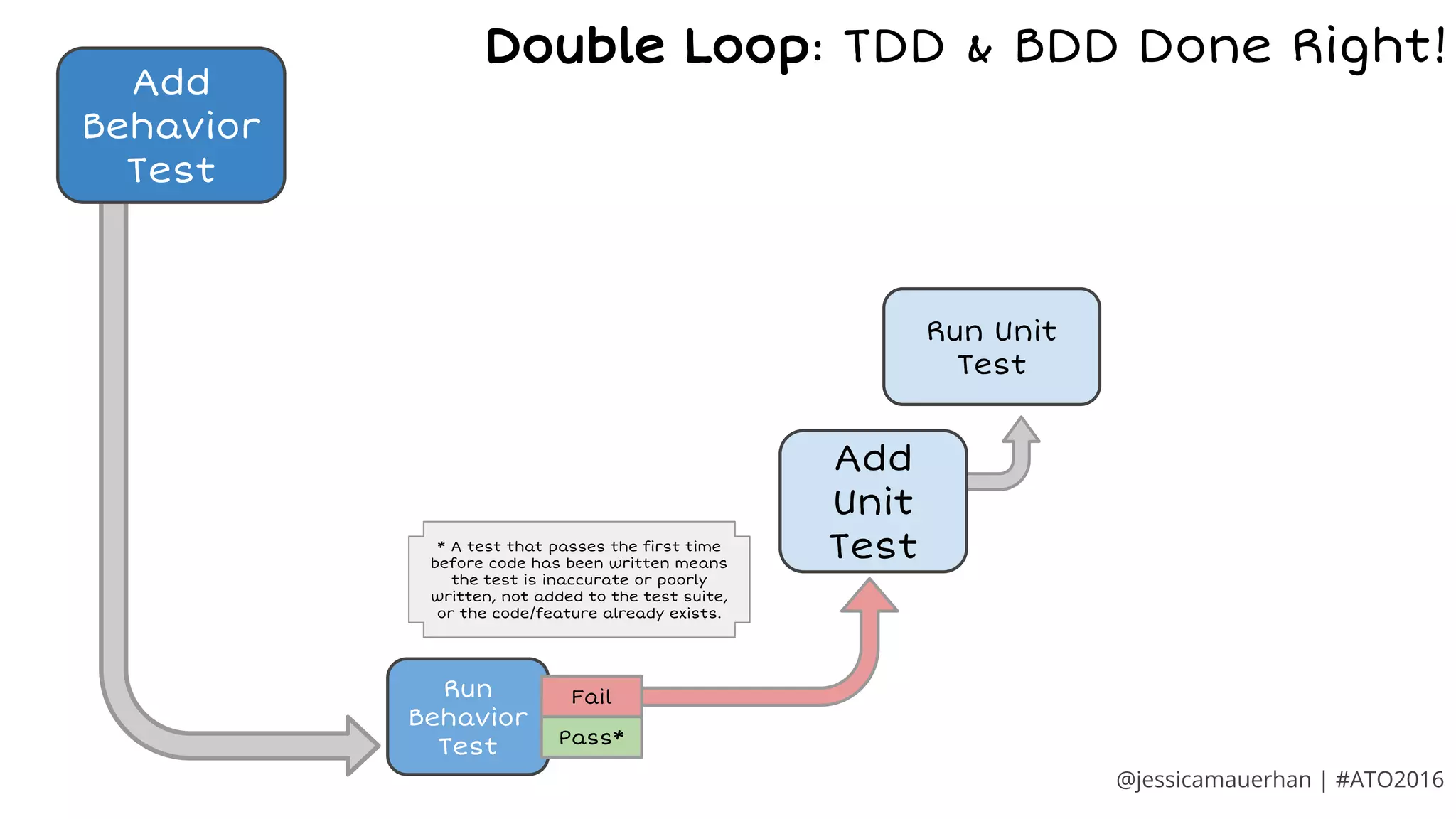 Add
Behavior
Test
Add
Unit
Test
Run Unit
Test
Run
Behavior
Test Pass*
Fail
Double Loop: TDD & BDD Done Right!
* A test that passes the first time
before code has been written means
the test is inaccurate or poorly
written, not added to the test suite,
or the code/feature already exists.
@jessicamauerhan | #ATO2016
 