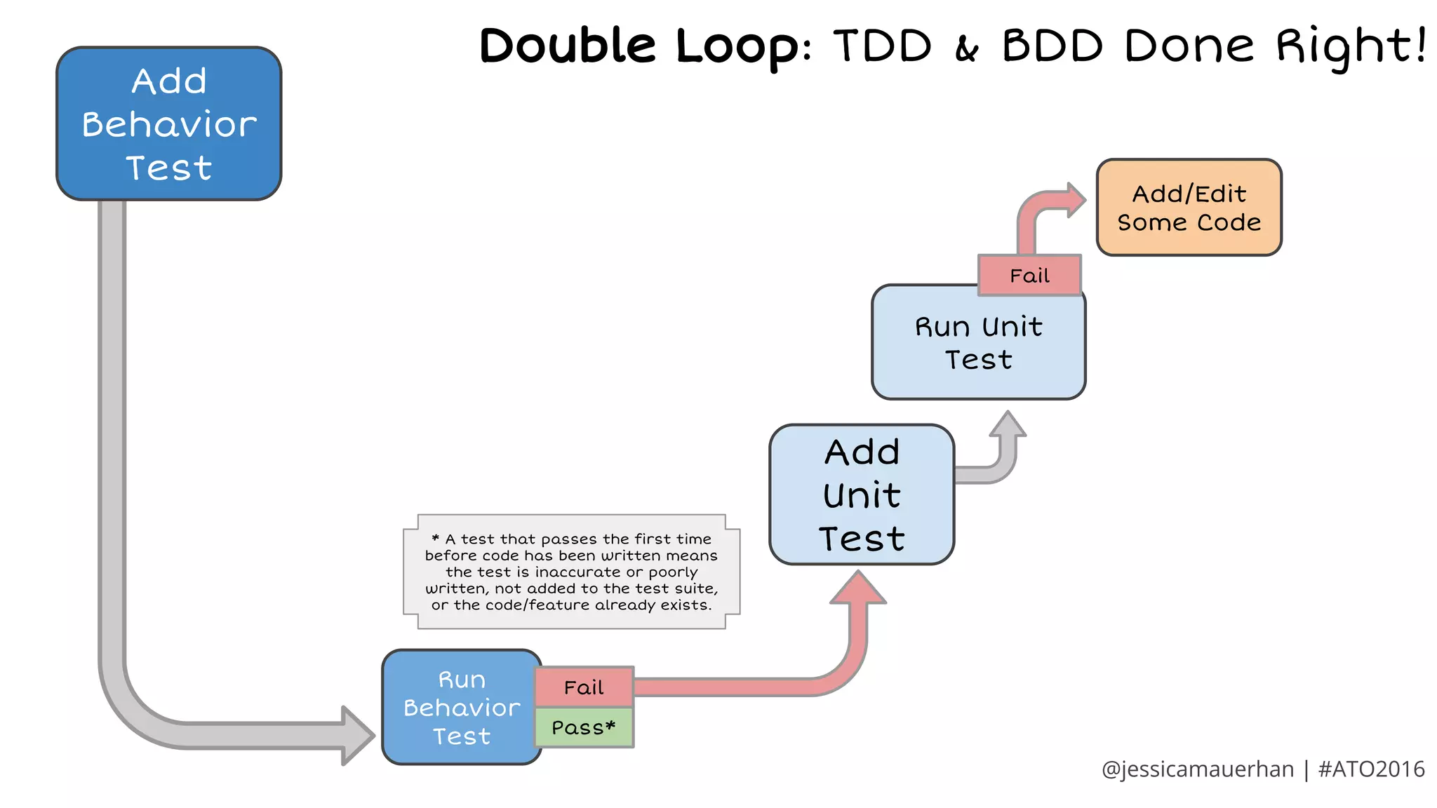 Add
Behavior
Test
Add
Unit
Test
Run Unit
Test
Add/Edit
Some Code
Fail
Run
Behavior
Test Pass*
Fail
Double Loop: TDD & BDD Done Right!
* A test that passes the first time
before code has been written means
the test is inaccurate or poorly
written, not added to the test suite,
or the code/feature already exists.
@jessicamauerhan | #ATO2016
 